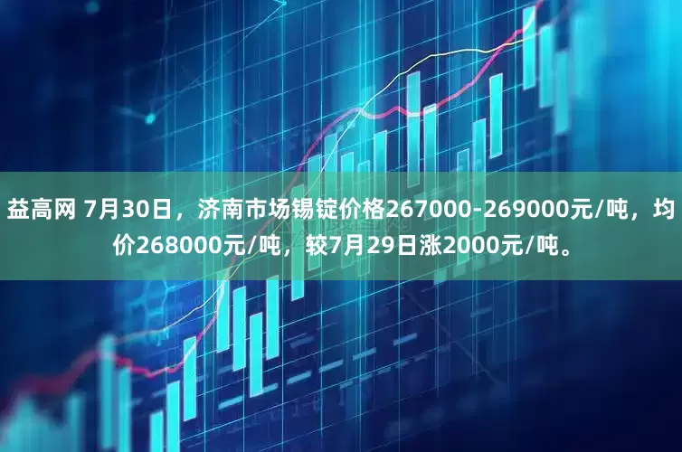 益高网 7月30日，济南市场锡锭价格267000-269000元/吨，均价268000元/吨，较7月29日涨2000元/吨。